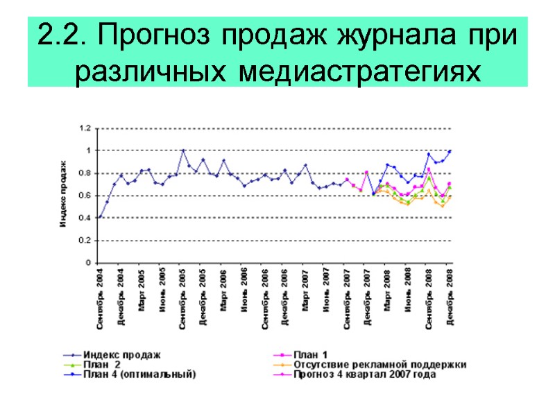 2.2. Прогноз продаж журнала при различных медиастратегиях